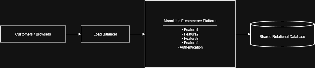 E-commerce Platform Migration