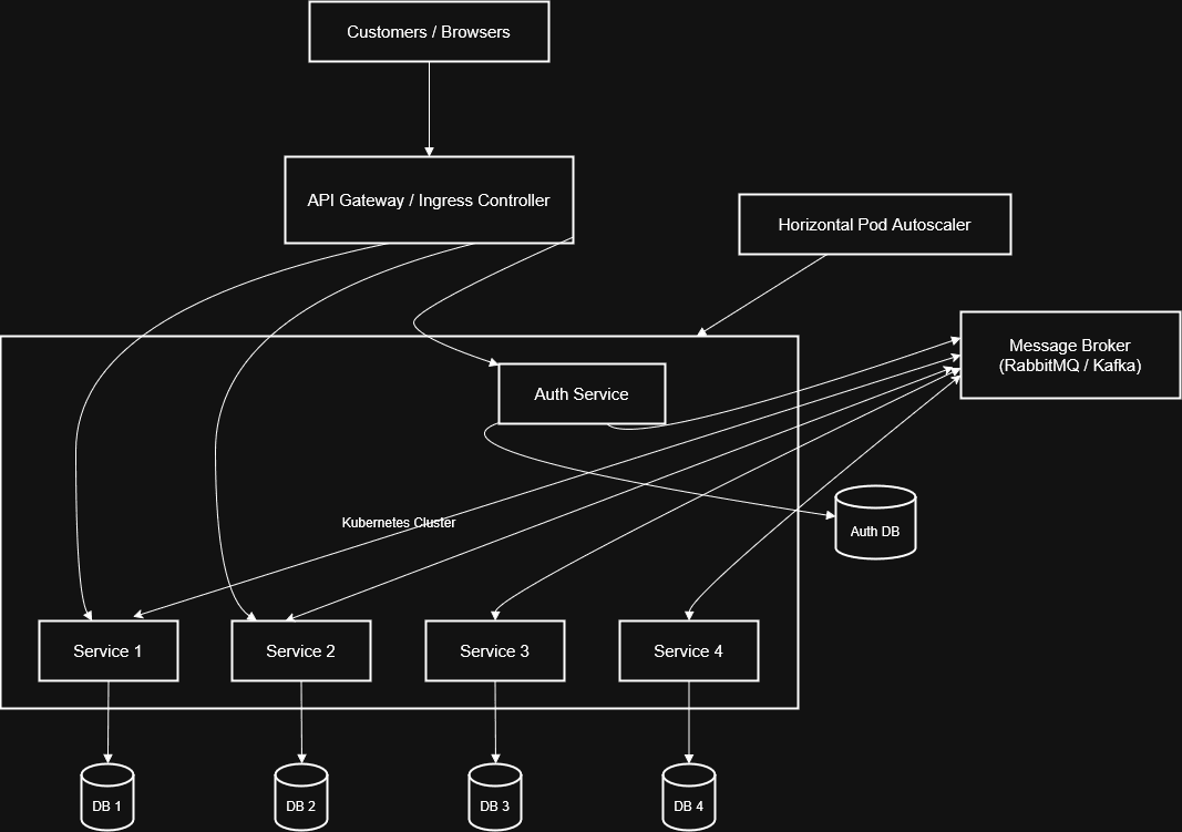 E-commerce Platform Migration